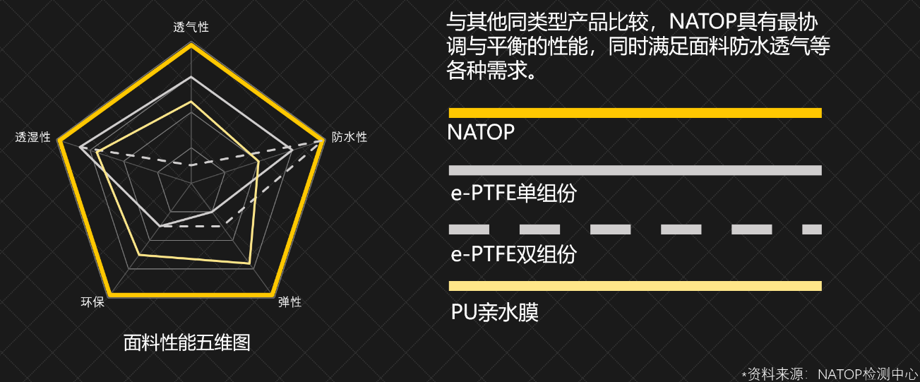 纳透普NATOP-TEX科技功能性面料：透空气防水黑科技！(图2)