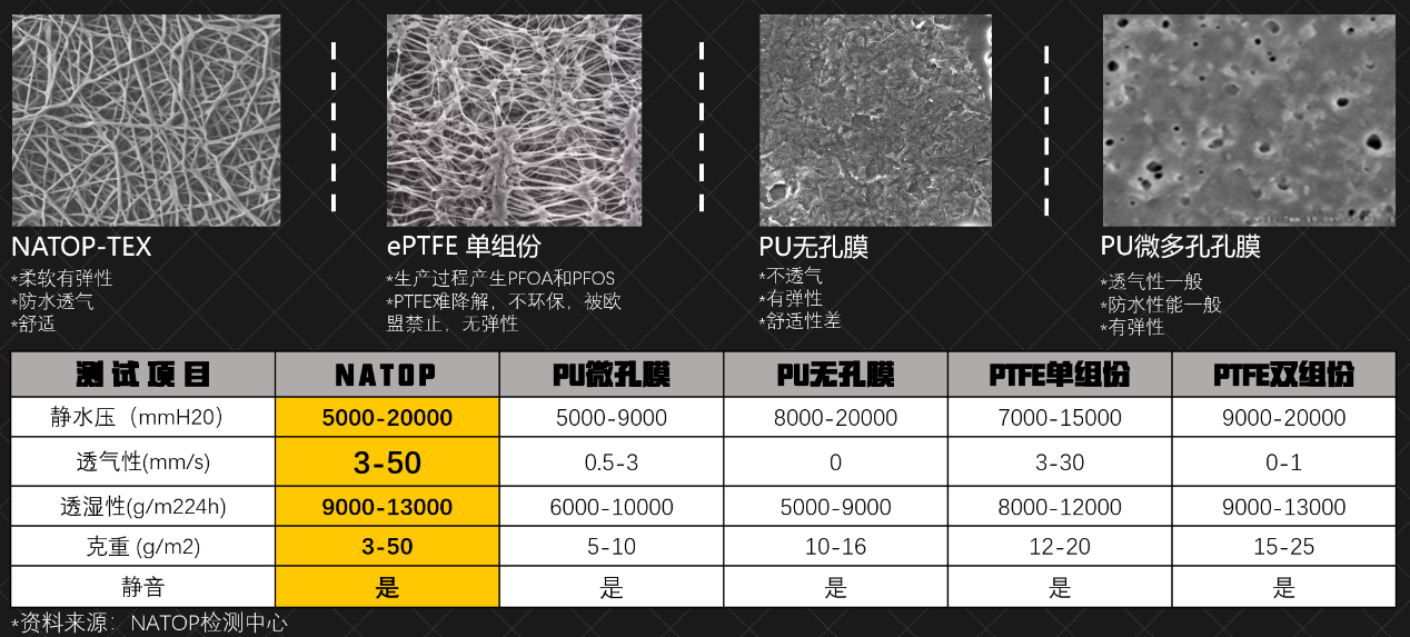 纳透普NATOP-TEX科技功能性面料：透空气防水黑科技！(图3)