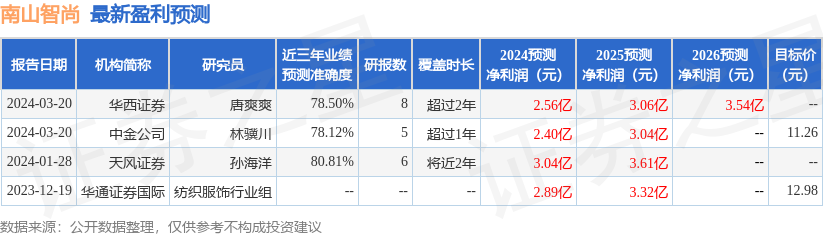 南山智尚：3月20日召开业绩说明会投资者参与(图1)
