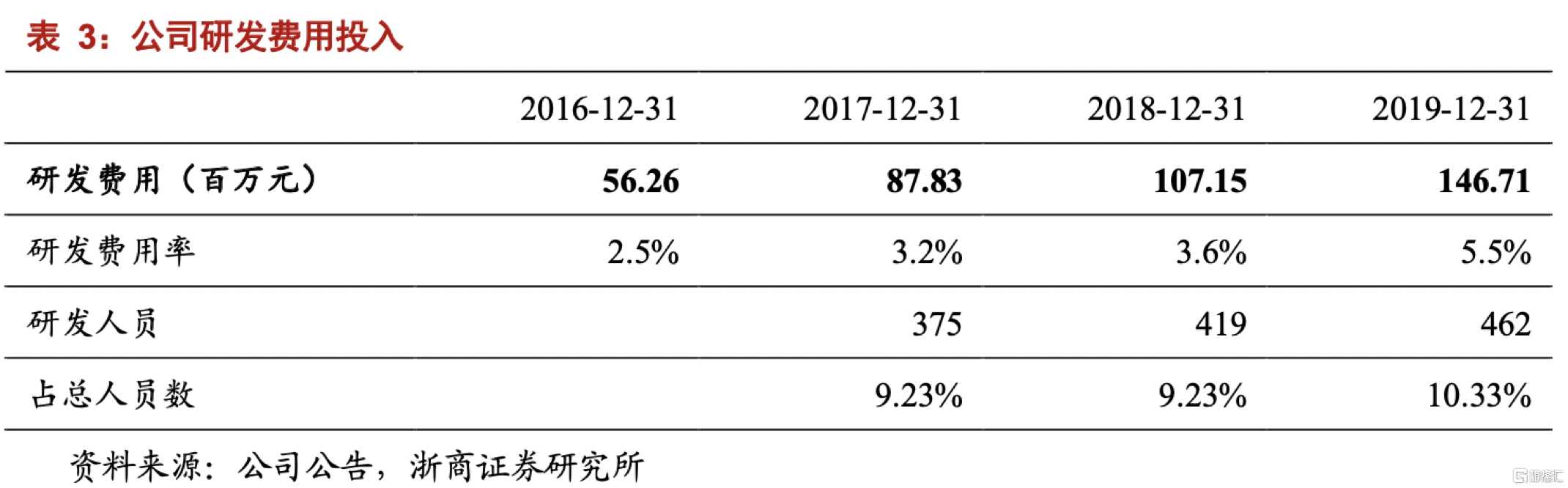台华新材：一体化功能性面料龙头下游需求推动长期增长(图3)