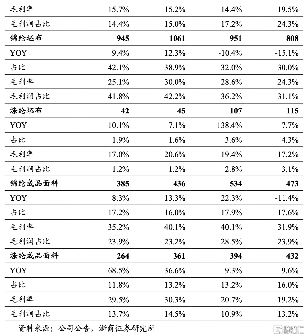 台华新材：一体化功能性面料龙头下游需求推动长期增长(图2)