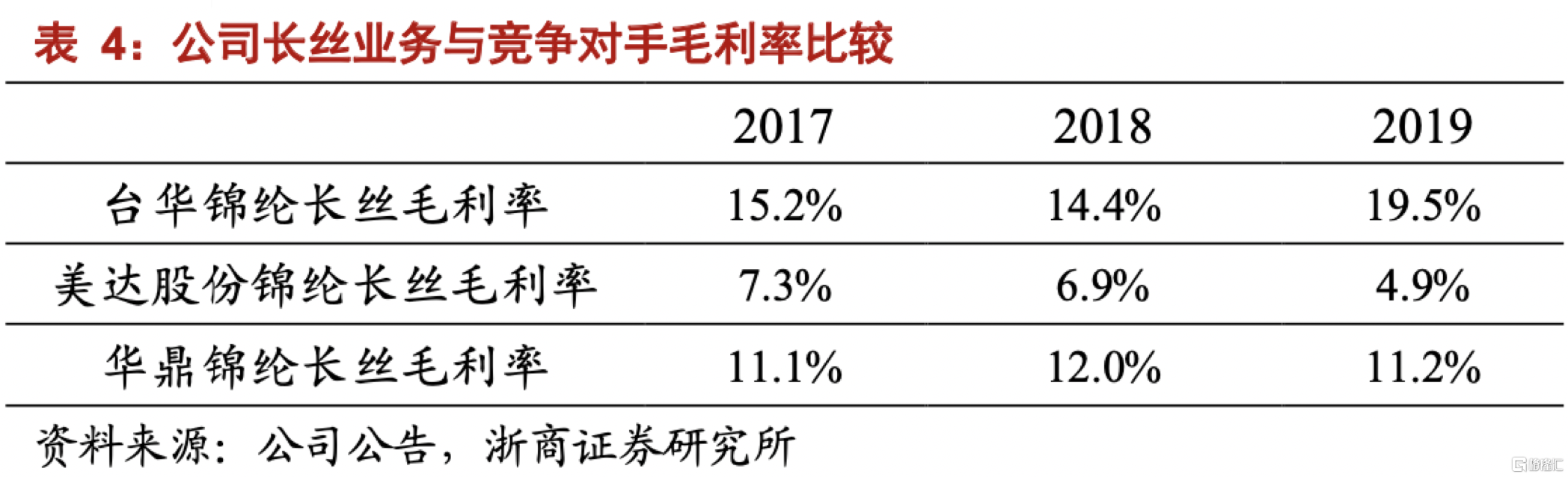 台华新材：一体化功能性面料龙头下游需求推动长期增长(图4)