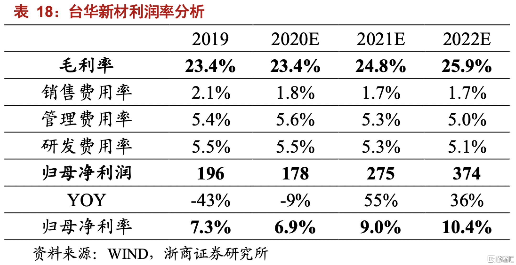 台华新材：一体化功能性面料龙头下游需求推动长期增长(图6)