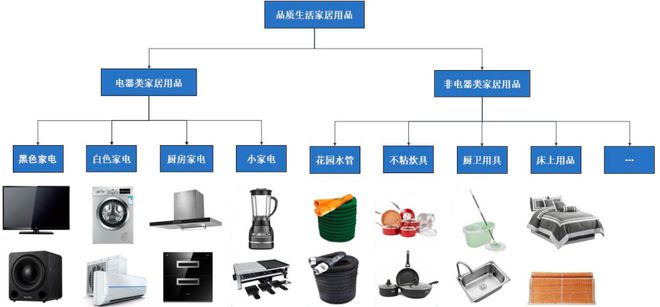 2024-2030年品质生活家居用品市场运营格局及投资潜力研究预测(图1)