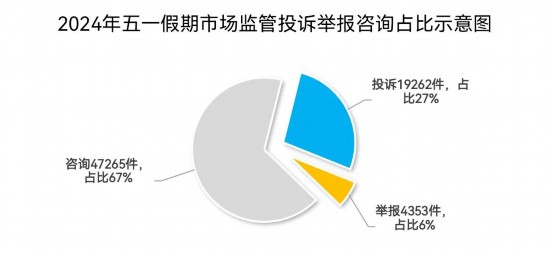 2024年上海五一假期市场监管投诉举报情况分析(图1)