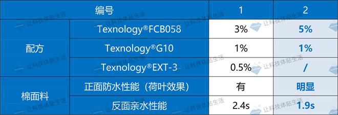 纯棉T恤面料单亲单防功能开发：碳六防水剂的应用及其效果实测(图2)
