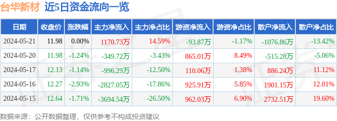 股票行情快报：台华新材（603055）5月21日主力资金净买入117073万元(图1)