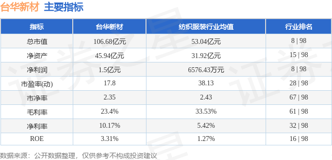 股票行情快报：台华新材（603055）5月21日主力资金净买入117073万元(图2)