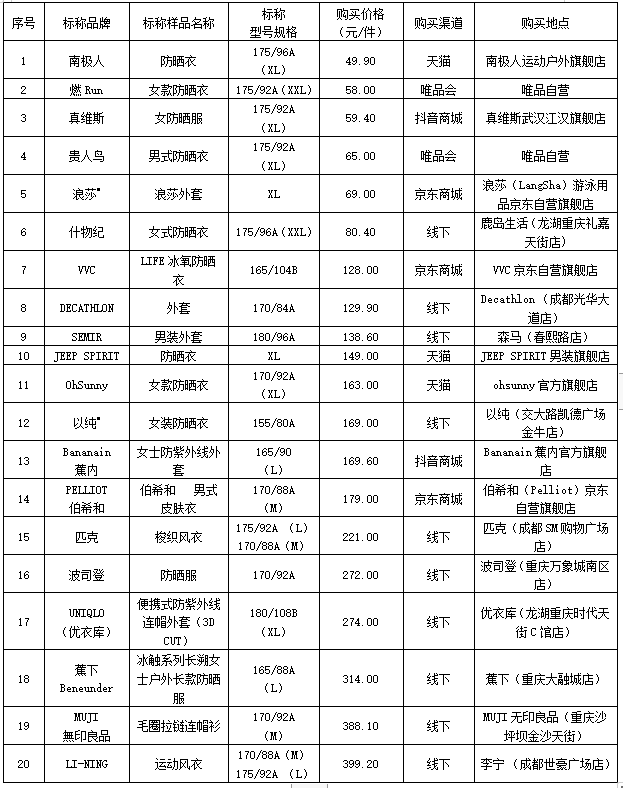 选好轻薄防晒衣乐享夏日美好出行(图1)