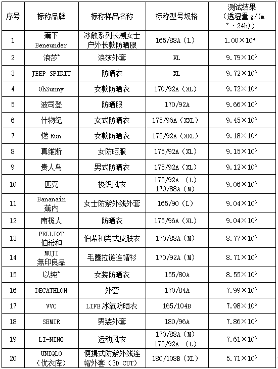 选好轻薄防晒衣乐享夏日美好出行(图4)