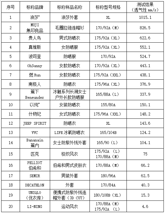选好轻薄防晒衣乐享夏日美好出行(图3)