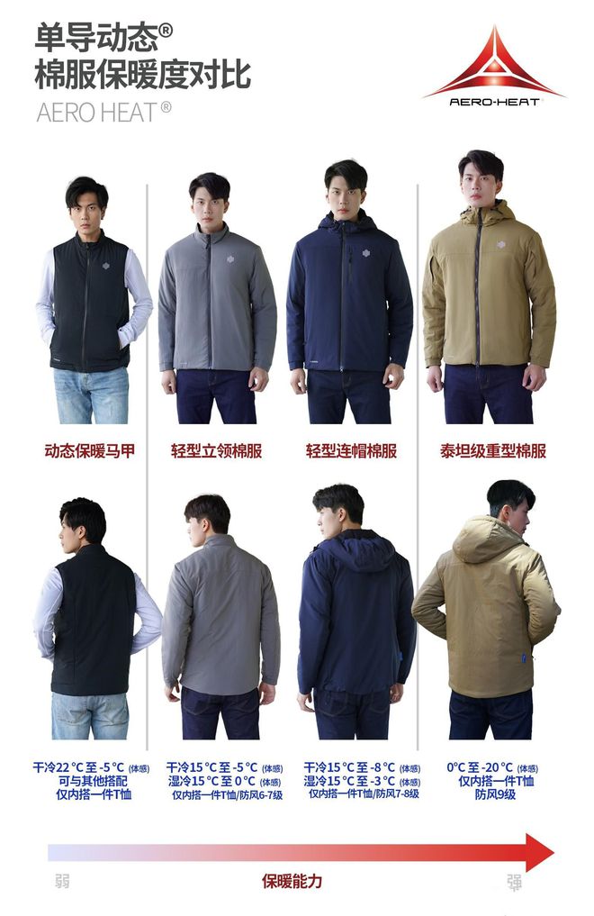 我国领先世界的两大高科技保暖材料棉服保暖能力强于羽绒服(图2)