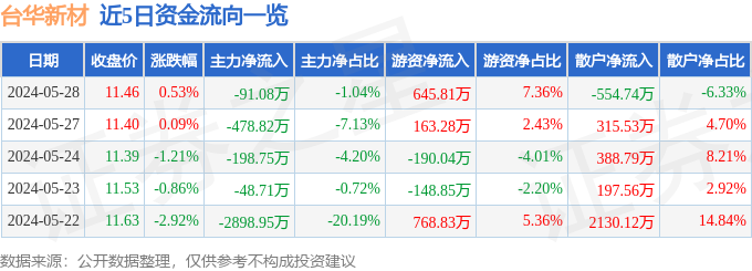股票行情快报：台华新材（603055）5月28日主力资金净卖出9108万元(图1)