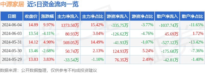异动快报：中源家居（603709）6月5日13点4分触及涨停板(图1)