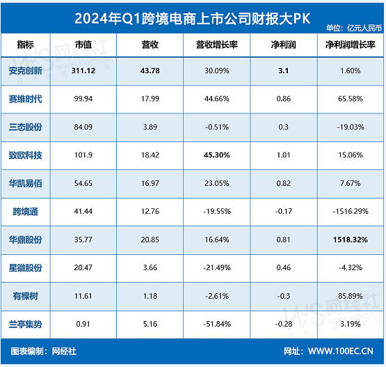 2024年Q1十家跨境电商上市公司业绩揭晓谁更胜一筹？(图1)