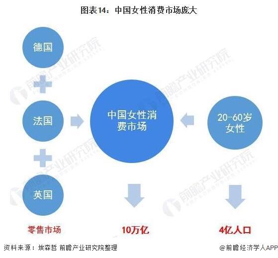 抱紧中国富婆大腿！维密门店大量关闭巅峰期平均每分钟卖出600件内衣【附女士内衣行业市场前景预测】(图4)