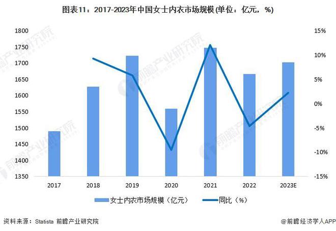 抱紧中国富婆大腿！维密门店大量关闭巅峰期平均每分钟卖出600件内衣【附女士内衣行业市场前景预测】(图2)