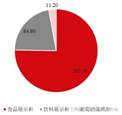 市场地位证明-商用展示柜行业市场竞争份额占比分析及发展战略(图3)