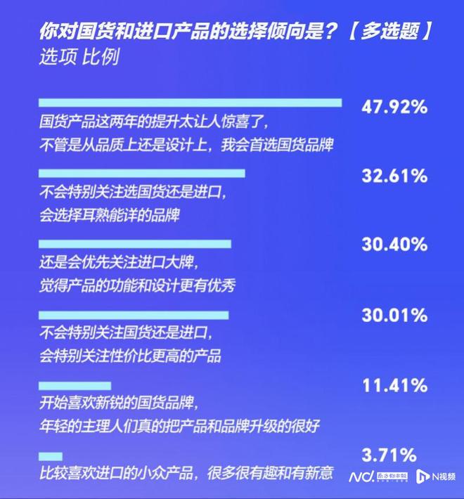618消费调查：超七成受访者已下单五成称京东又便宜又好(图4)