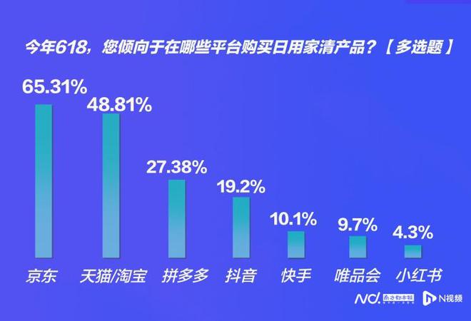 618消费调查：超七成受访者已下单五成称京东又便宜又好(图6)