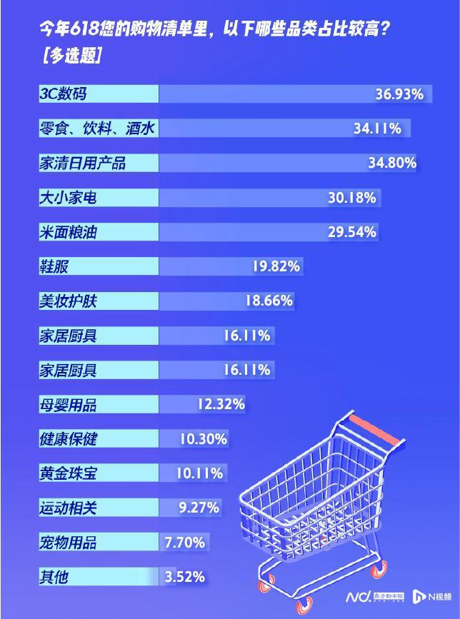 618消费调查：超七成受访者已下单五成称京东又便宜又好(图5)