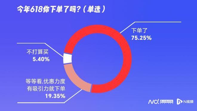 618消费调查：超七成受访者已下单五成称京东又便宜又好(图2)