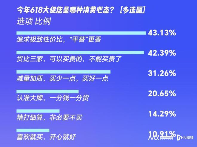 618消费调查：超七成受访者已下单五成称京东又便宜又好(图3)