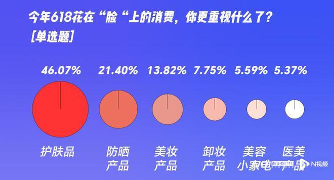 618消费调查：超七成受访者已下单五成称京东又便宜又好(图7)