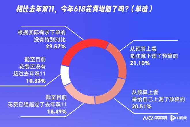 618消费调查：超七成受访者已下单五成称京东又便宜又好(图1)