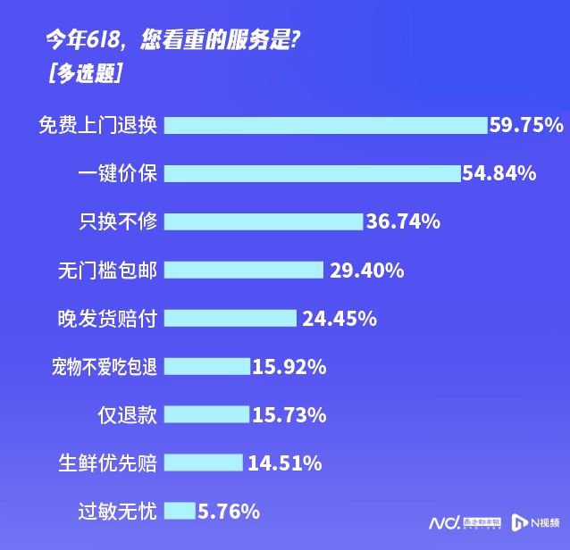 618消费调查：超七成受访者已下单五成称京东又便宜又好(图11)