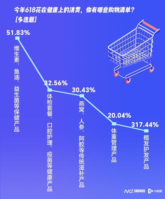 618消费调查：超七成受访者已下单五成称京东又便宜又好(图10)