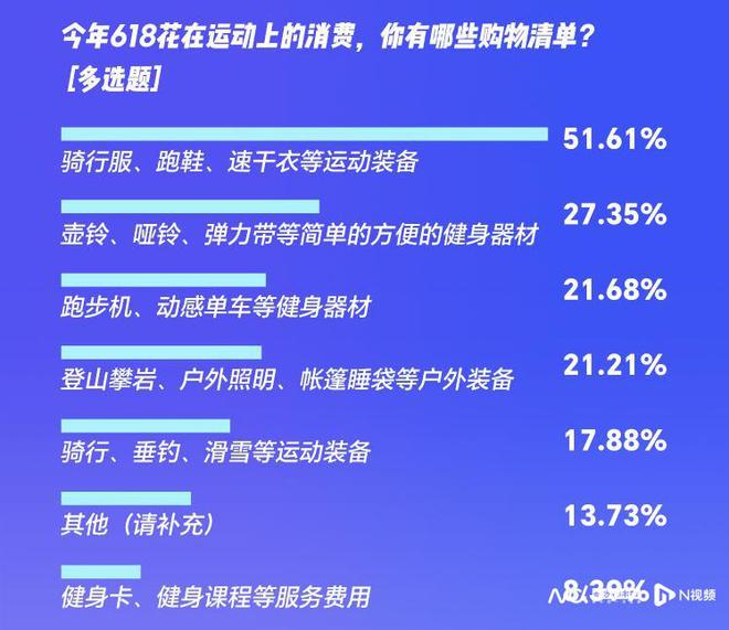 618消费调查：超七成受访者已下单五成称京东又便宜又好(图8)