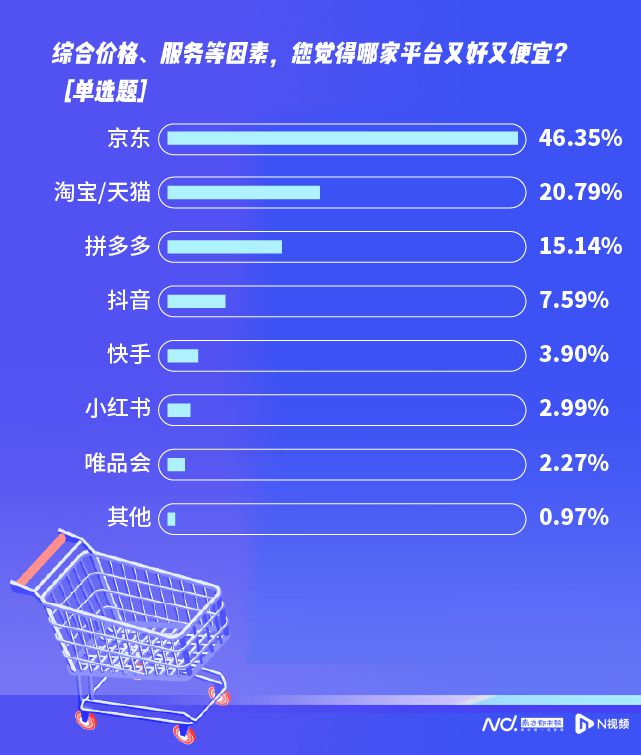 618消费调查：超七成受访者已下单五成称京东又便宜又好(图12)