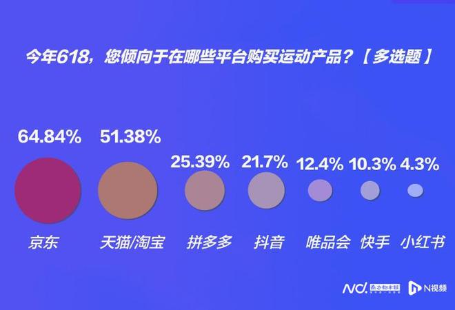 618消费调查：超七成受访者已下单五成称京东又便宜又好(图9)