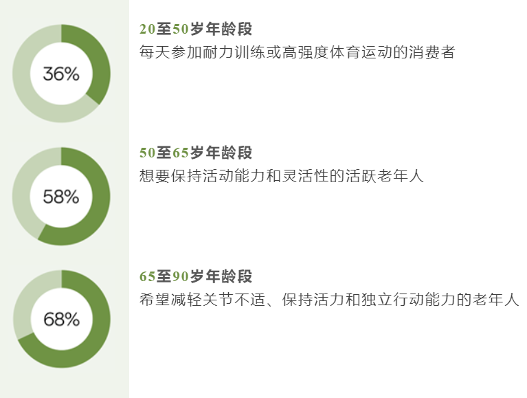 如何选择辨别龙沙UC-II®非变性II型胶原蛋白(图1)
