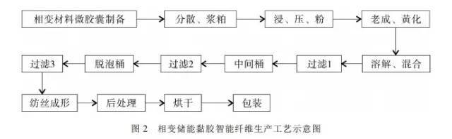 这些最新功能性纤维材料如果用到服装上(图4)
