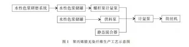 这些最新功能性纤维材料如果用到服装上(图3)