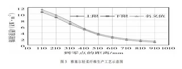 这些最新功能性纤维材料如果用到服装上(图5)