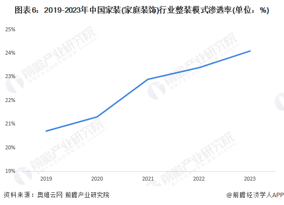 预见2024：2024年中国家装(家庭装饰)行业市场规模、竞争格局及发展趋势分析消费者需求升级(图6)