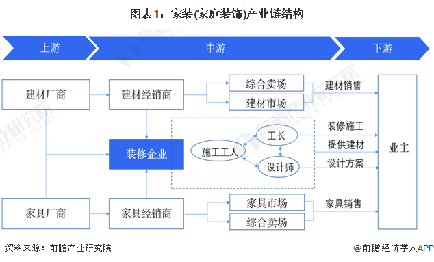 预见2024：2024年中国家装(家庭装饰)行业市场规模、竞争格局及发展趋势分析消费者需求升级(图1)