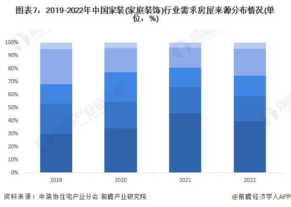 预见2024：2024年中国家装(家庭装饰)行业市场规模、竞争格局及发展趋势分析消费者需求升级(图7)