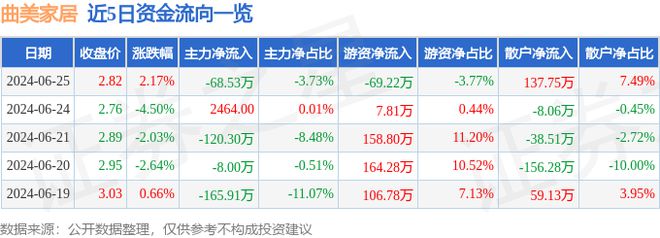 曲美家居（603818）6月25日主力资金净卖出6853万元(图1)