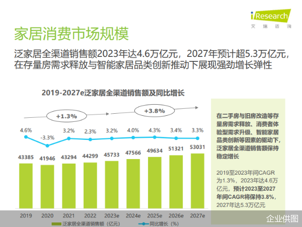 洞察家居消费潮流丨《2024年中国家居市场消费洞察》重磅发布(图2)