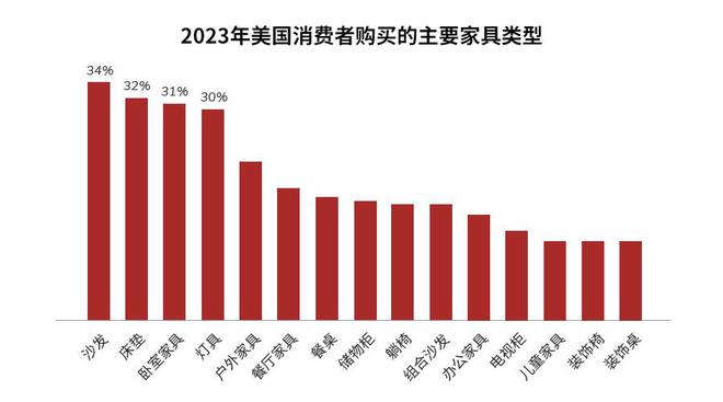 2024年全球家具市场报告一窥当下海外消费趋势(图1)