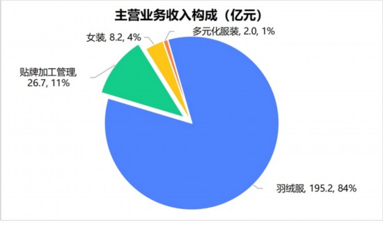 波司登：用“新”提质推动高质量发展(图2)