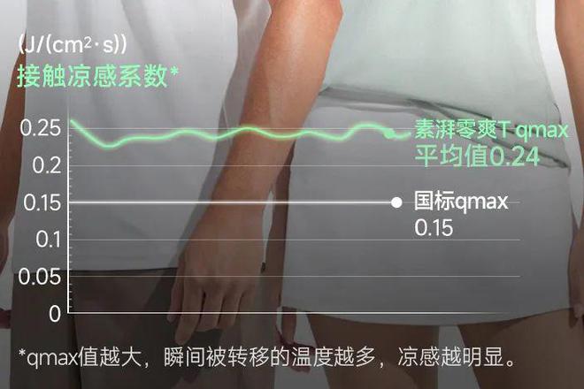 专利面料造「不黏人T恤」干翻速干衣！硬抗40+°C高温一穿就“凉”牛！(图25)