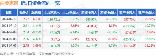 曲美家居（603818）7月11日主力资金净卖出11072万元(图1)