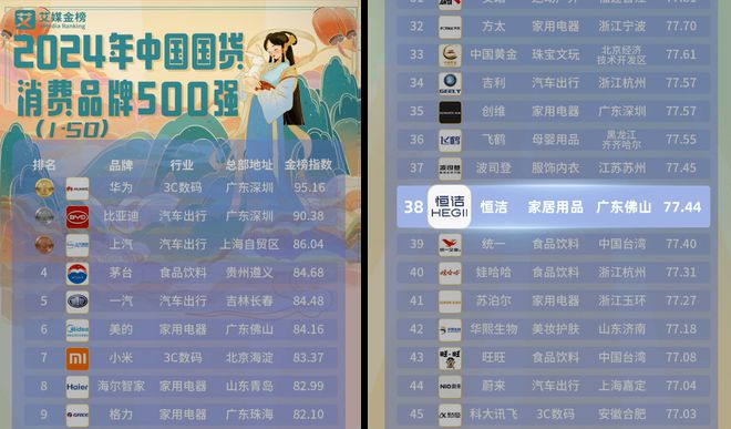 标题：2024中国国货品牌500强公布恒洁荣膺卫浴行业第一！(图1)