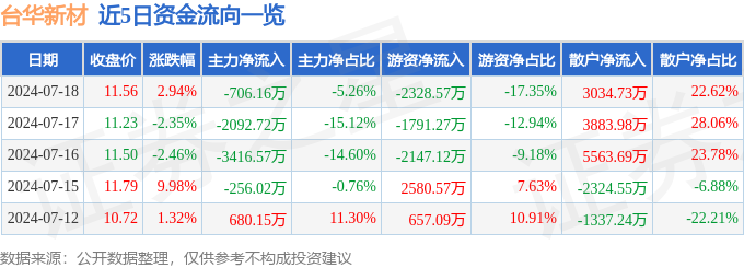 台华新材（603055）7月18日主力资金净卖出70616万元(图1)