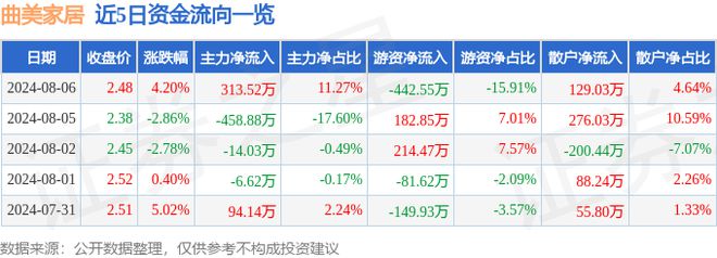 曲美家居（603818）8月6日主力资金净买入31352万元(图1)